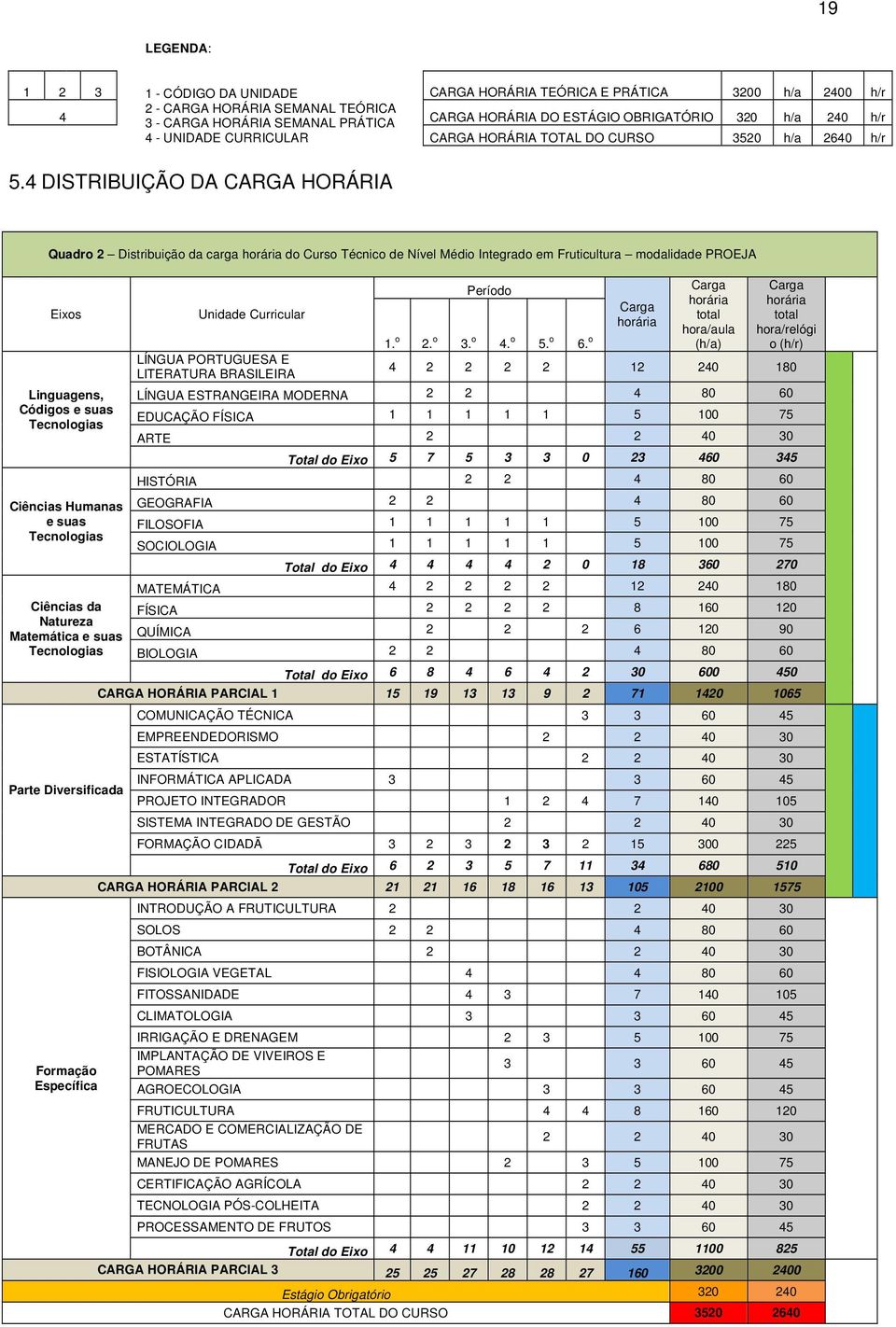 4 DISTRIBUIÇÃO DA CARGA HORÁRIA Quadro 2 Distribuição da carga horária do Curso Técnico de Nível Médio Integrado em Fruticultura modalidade PROEJA Eixos Linguagens, Códigos e suas Tecnologias