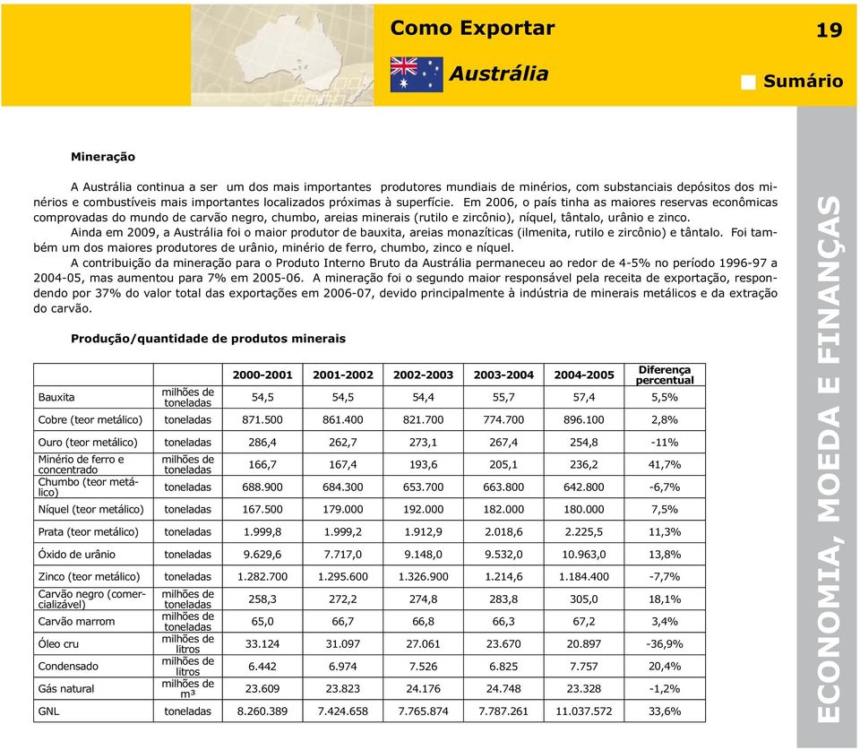 Ainda em 2009, a Austrália foi o maior produtor de bauxita, areias monazíticas (ilmenita, rutilo e zircônio) e tântalo.