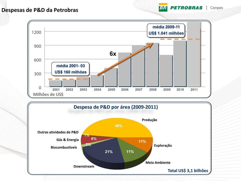 2011 Milhões de US$ Despesa de P&D por área (2009-2011) Produção 48% Outras atividades de P&D