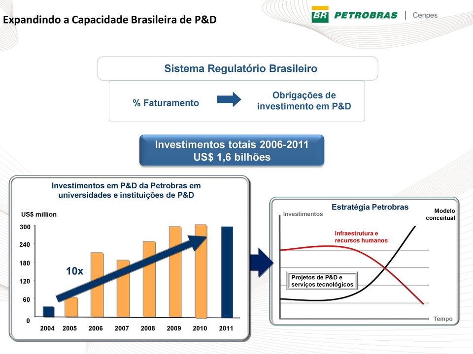 Petrobras em universidades e instituições de P&D US$ million 300 240 Investimentos Estratégia Petrobras Infraestrutura e
