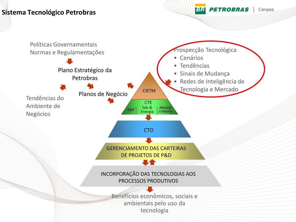 Tendências Sinais de Mudança Redes de Inteligência de Tecnologia e Mercado CTO GERENCIAMENTO DAS CARTEIRAS DE PROJETOS