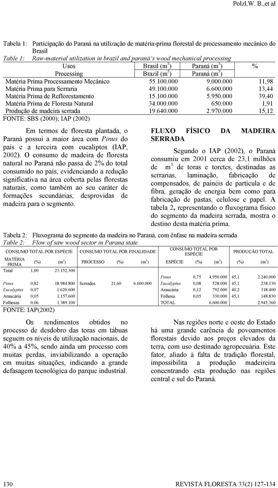 processing Usos Brasil (m 3 ) Paraná (m 3 ) % Processing Brazil (m 3 ) Paraná (m 3 ) Matéria Prima Processamento Mecânico 55.100.000 9.000.000 11,98 Matéria Prima para Serraria 49.100.000 6.600.