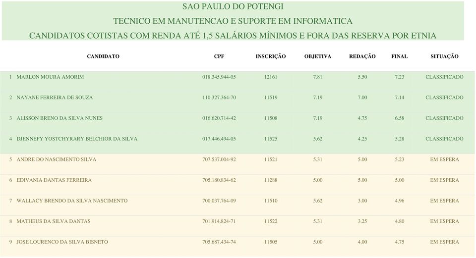 58 CLASSIFICADO 4 DJENNEFY YOSTCHYRARY BELCHIOR DA SILVA 017.446.494-05 11525 5.62 4.25 5.28 CLASSIFICADO 5 ANDRE DO NASCIMENTO SILVA 707.537.004-92 11521 5.31 5.00 5.