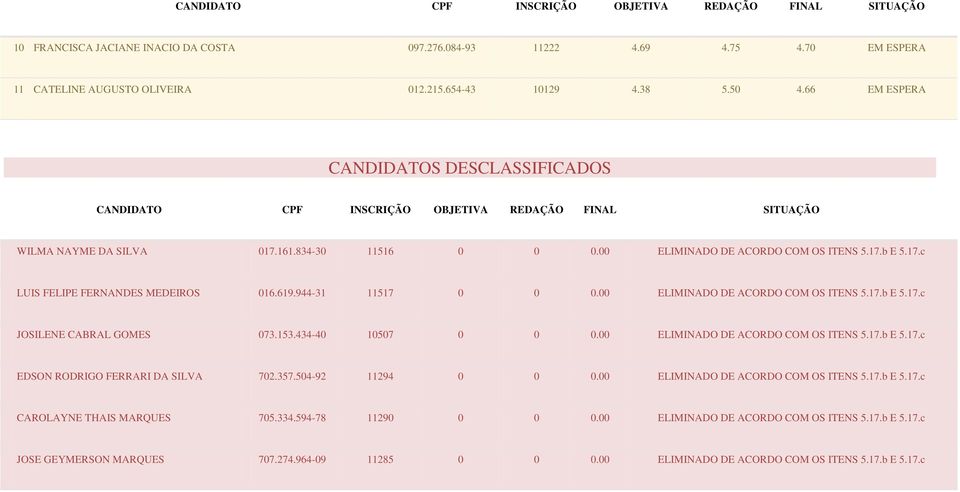 00 ELIMINADO DE ACORDO COM OS ITENS 5.17.b E 5.17.c JOSILENE CABRAL GOMES 073.153.434-40 10507 0 0 0.00 ELIMINADO DE ACORDO COM OS ITENS 5.17.b E 5.17.c EDSON RODRIGO FERRARI DA SILVA 702.357.