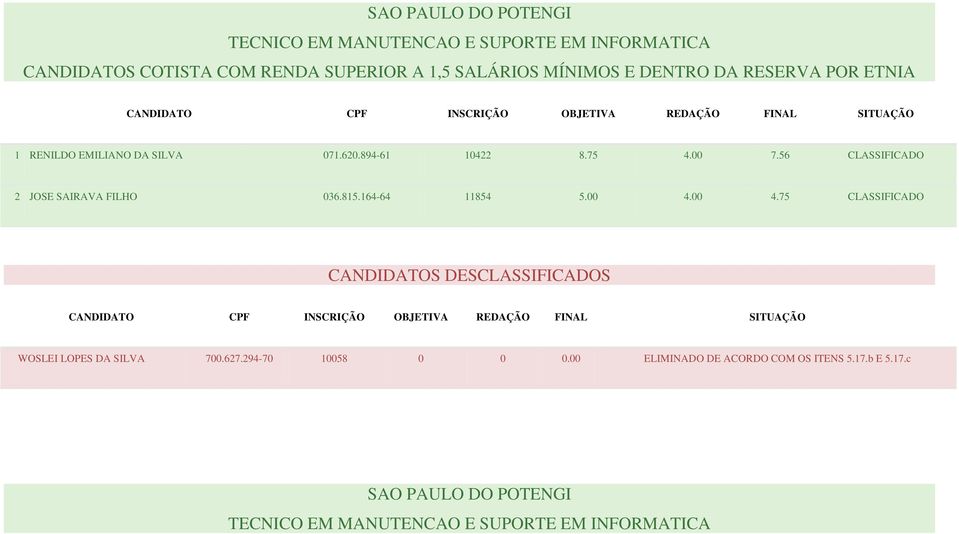 56 CLASSIFICADO 2 JOSE SAIRAVA FILHO 036.815.164-64 11854 5.00 4.