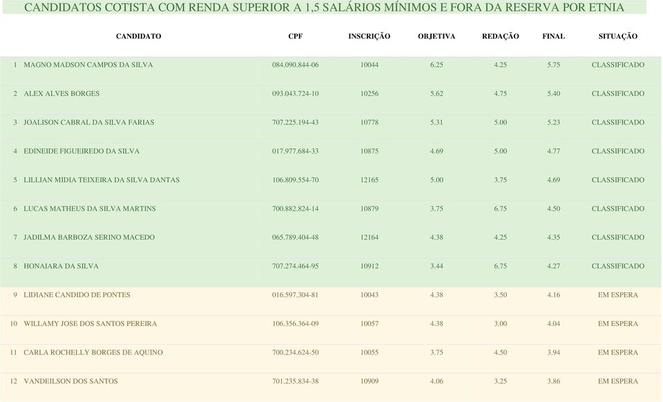 77 CLASSIFICADO 5 LILLIAN MIDIA TEIXEIRA DA SILVA DANTAS 106.809.554-70 12165 5.00 3.75 4.69 CLASSIFICADO 6 LUCAS MATHEUS DA SILVA MARTINS 700.882.824-14 10879 3.75 6.75 4.50 CLASSIFICADO 7 JADILMA BARBOZA SERINO MACEDO 065.