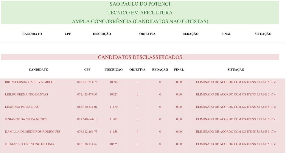 334-01 11170 0 0 0.00 ELIMINADO DE ACORDO COM OS ITENS 5.17.b E 5.17.c JESIANNE DA SILVA NUNES 017.640.644-10 11207 0 0 0.00 ELIMINADO DE ACORDO COM OS ITENS 5.17.b E 5.17.c KAMILLA DE MEDEIROS RODRIGUES 076.