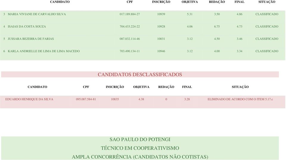 46 CLASSIFICADO 6 KARLA ANDRIELLE DE LIMA DE LIMA MACEDO 703.490.134-11 10946 3.12 4.00 3.