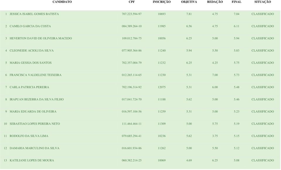 265.114-65 11230 5.31 7.00 5.73 CLASSIFICADO 7 CARLA PATRICIA PEREIRA 702.196.314-92 12075 5.31 6.00 5.48 CLASSIFICADO 8 IRAPUAN BEZERRA DA SILVA FILHO 017.041.724-70 11188 5.62 5.00 5.46 CLASSIFICADO 9 MARIA EDUARDA DE OLIVEIRA 016.