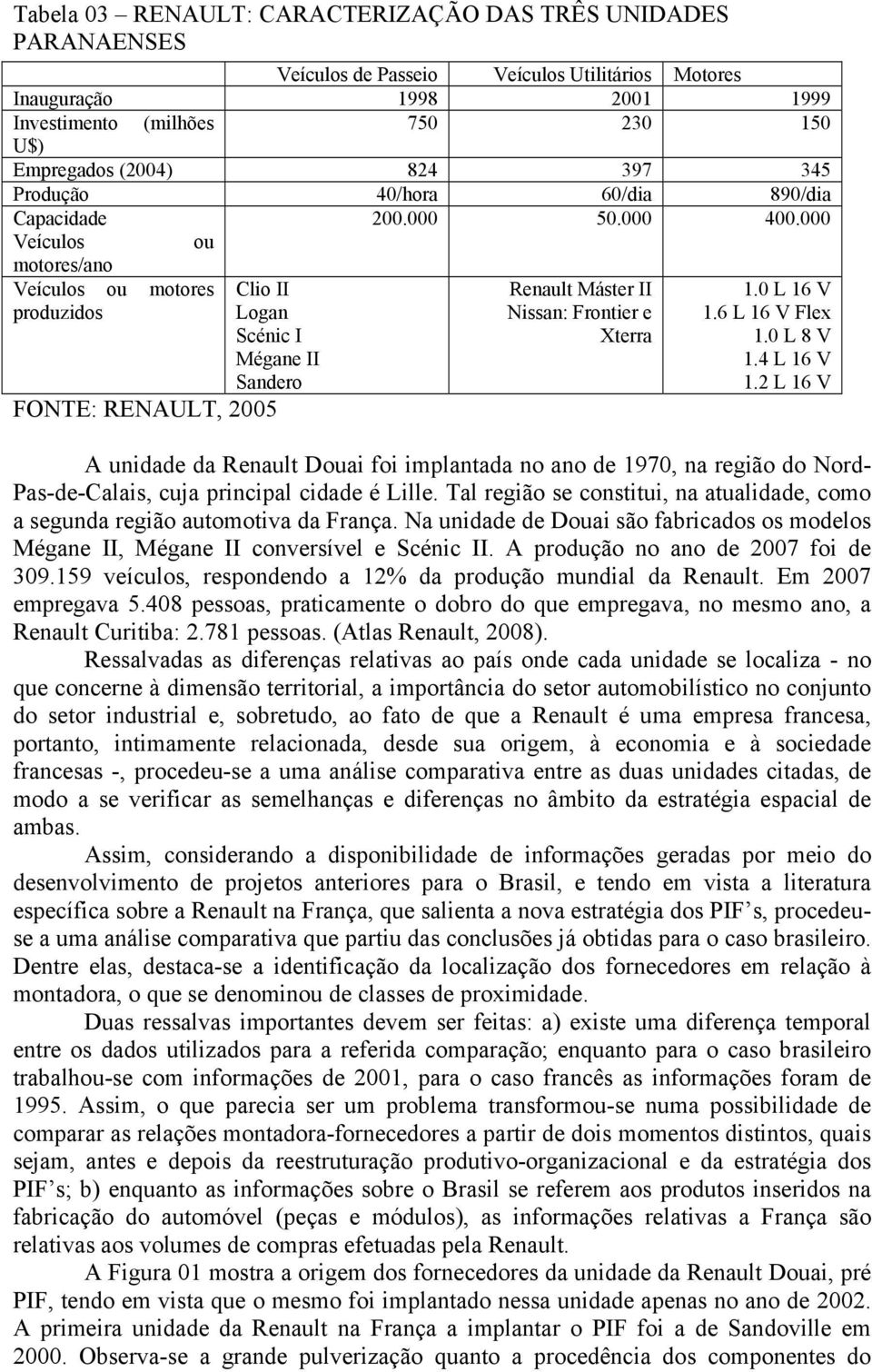 000 Veículos ou motores/ano Veículos ou motores produzidos FONTE: RENAULT, 2005 Clio II Logan Scénic I Mégane II Sandero Renault Máster II Nissan: Frontier e Xterra 1.0 L 16 V 1.6 L 16 V Flex 1.