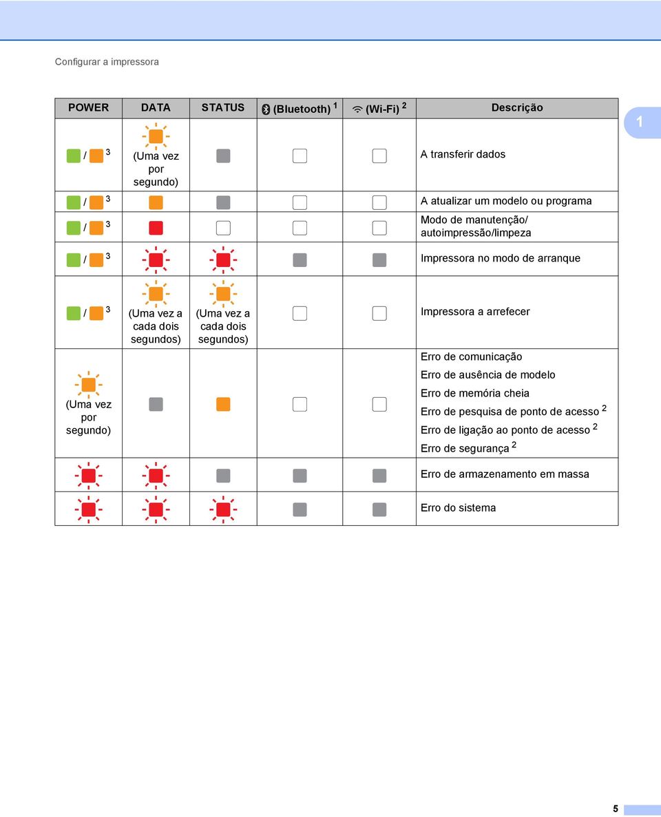 vez a cada dois segundos) Impressora a arrefecer Erro de comunicação Erro de ausência de modelo (Uma vez por segundo) Erro de memória cheia