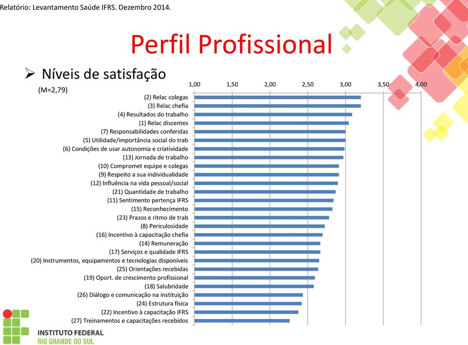 Sentimento pertença IFRS (15) Reconhecimento (23) Prazos e ritmo de trab (8) Periculosidade (16) Incentivo à capacitação chefia (14) Remuneração (17) Serviços e qualidade IFRS (20) Instrumentos,