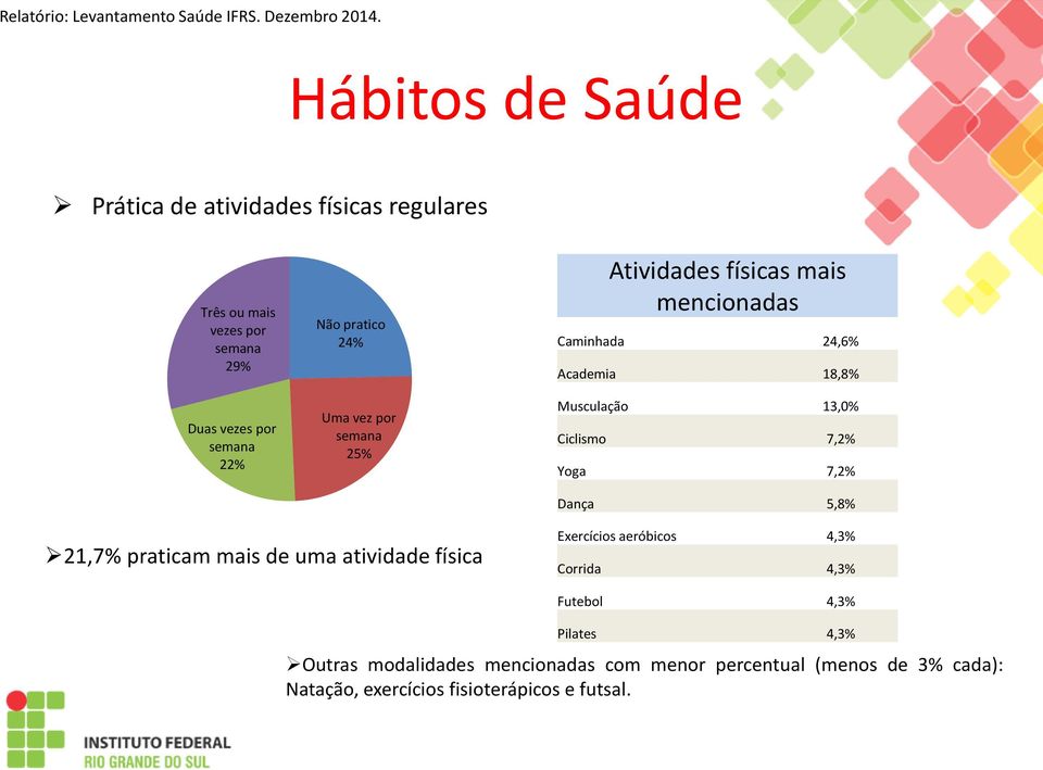 Ciclismo 7,2% Yoga 7,2% Dança 5,8% 21,7% praticam mais de uma atividade física Exercícios aeróbicos 4,3% Corrida 4,3%