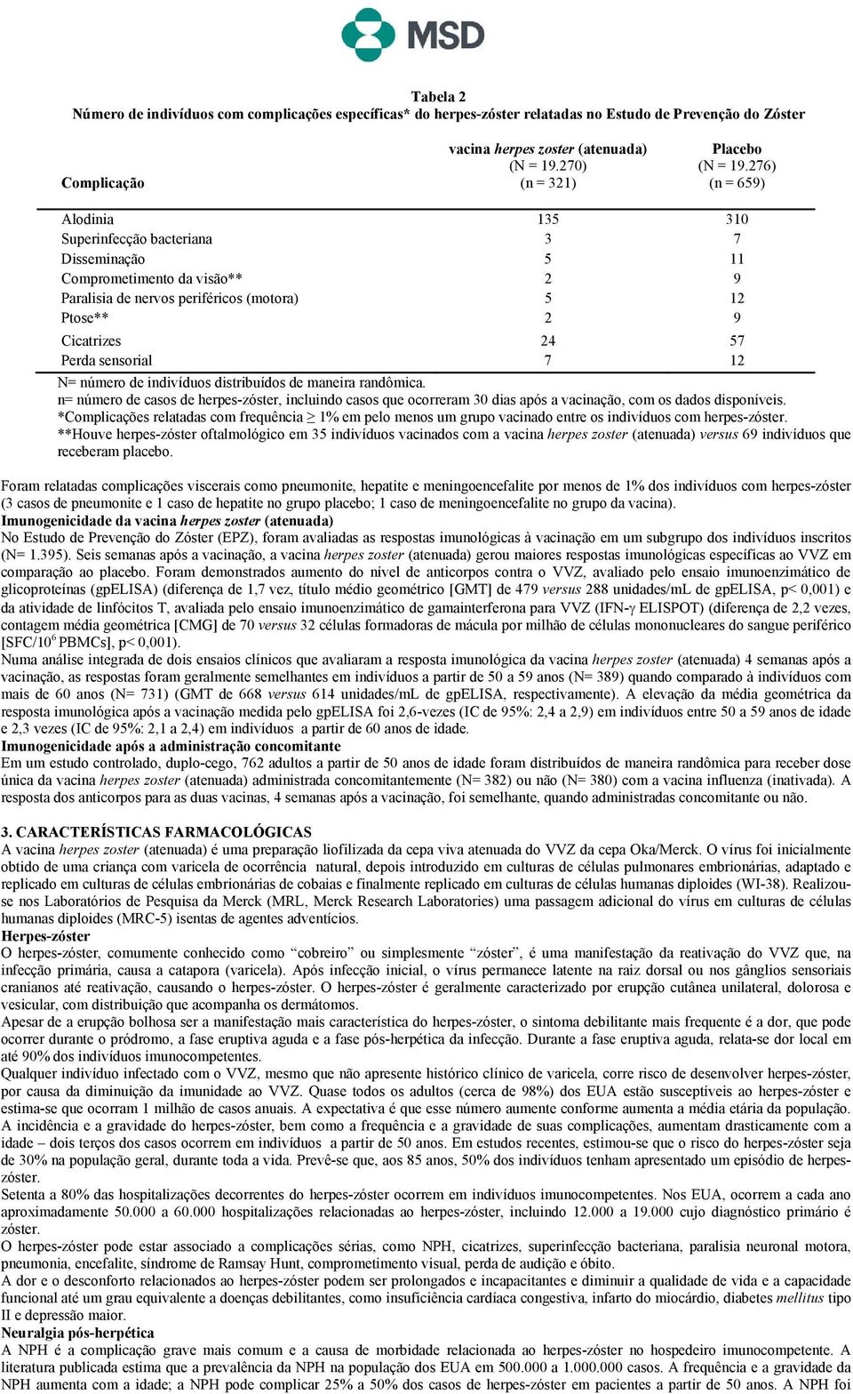 276) (n = 659) Alodinia 135 310 Superinfecção bacteriana 3 7 Disseminação 5 11 Comprometimento da visão** 2 9 Paralisia de nervos periféricos (motora) 5 12 Ptose** 2 9 Cicatrizes 24 57 Perda