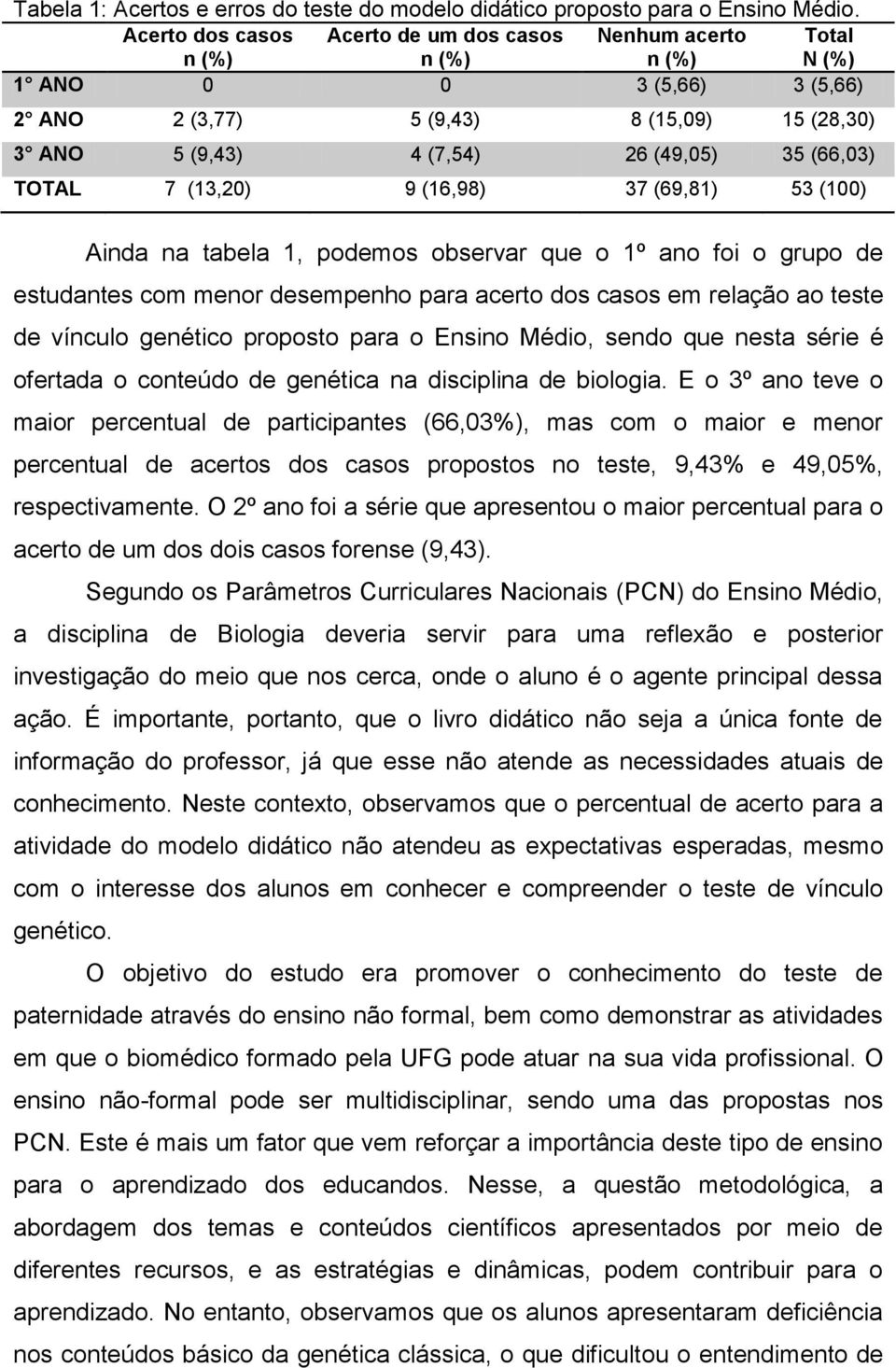 (13,20) 9 (16,98) 37 (69,81) 53 (100) Ainda na tabela 1, podemos observar que o 1º ano foi o grupo de estudantes com menor desempenho para acerto dos casos em relação ao teste de vínculo genético