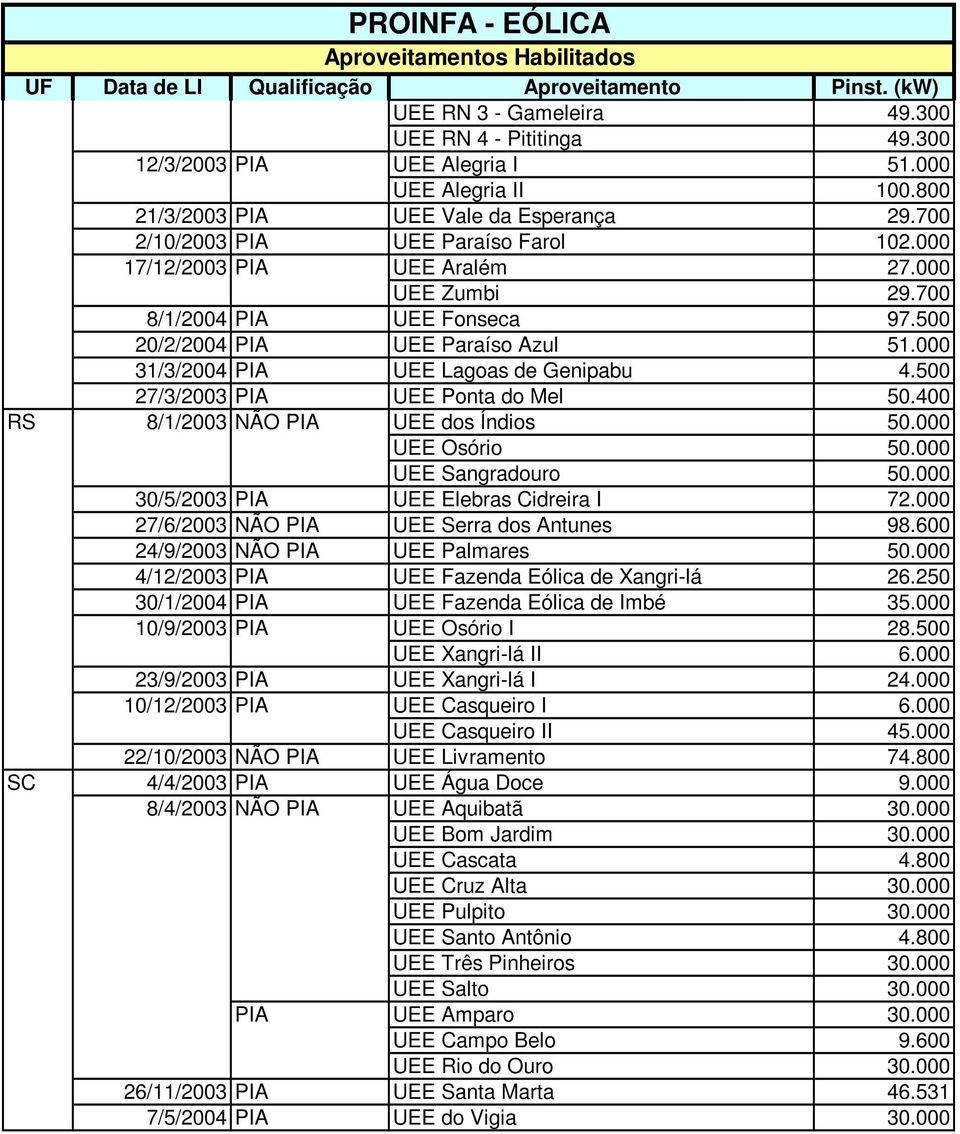 500 20/2/2004 PIA UEE Paraíso Azul 51.000 31/3/2004 PIA UEE Lagoas de Genipabu 4.500 27/3/2003 PIA UEE Ponta do Mel 50.400 RS 8/1/2003 NÃO PIA UEE dos Índios 50.000 UEE Osório 50.