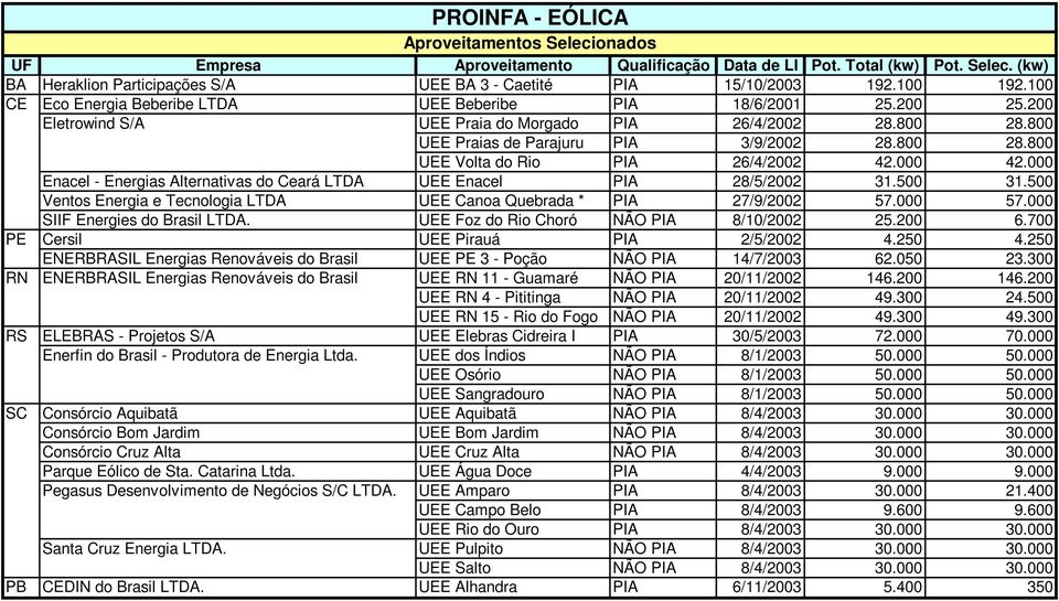 000 42.000 Enacel - Energias Alternativas do Ceará LTDA UEE Enacel PIA 28/5/2002 31.500 31.500 Ventos Energia e Tecnologia LTDA UEE Canoa Quebrada * PIA 27/9/2002 57.000 57.
