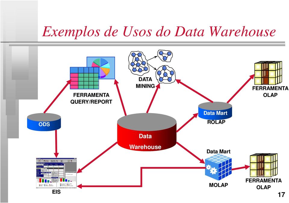 FERRAMENTA OLAP ODS Data Mart ROLAP