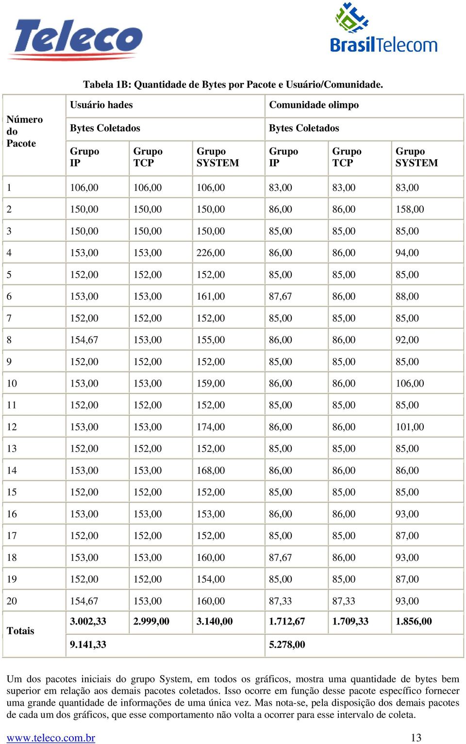 150,00 150,00 150,00 85,00 85,00 85,00 4 153,00 153,00 226,00 86,00 86,00 94,00 5 152,00 152,00 152,00 85,00 85,00 85,00 6 153,00 153,00 161,00 87,67 86,00 88,00 7 152,00 152,00 152,00 85,00 85,00