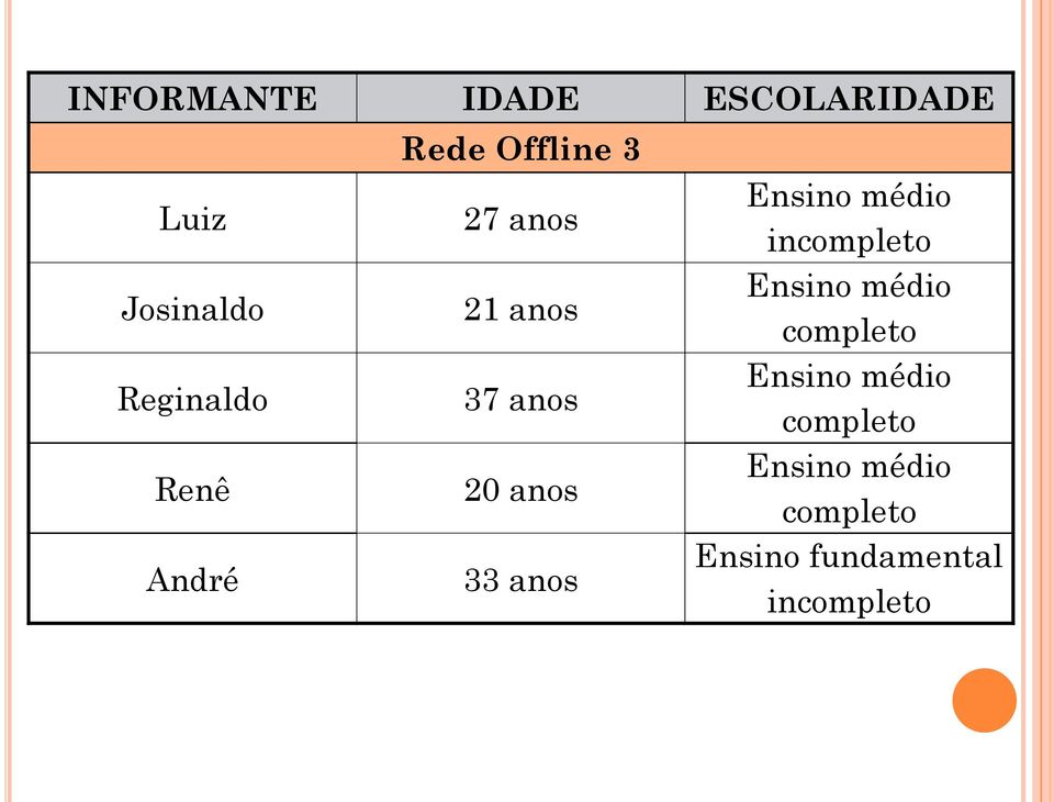 anos 33 anos Ensino médio Ensino médio completo Ensino