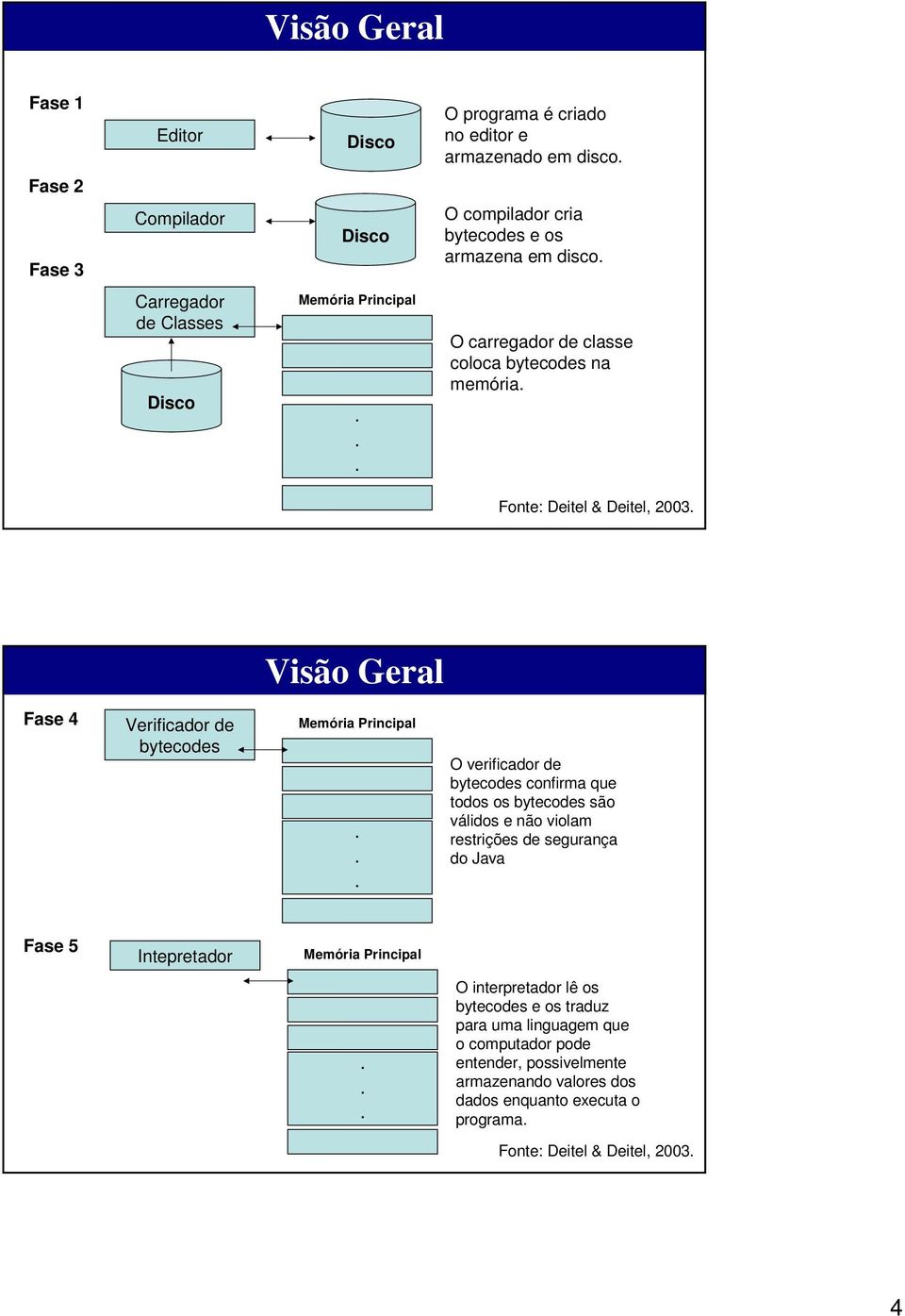 Visão Geral Fase 4 Verificador de bytecodes Memória Principal.. O verificador de bytecodes confirma que todos os bytecodes são válidos e não violam restrições de segurança do Java.