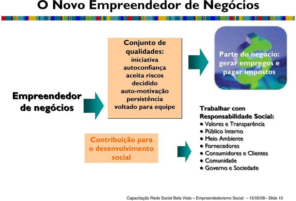 empregos e pagar impostos Trabalhar com Responsabilidade Social: Valores e Transparência Público Interno Meio Ambiente