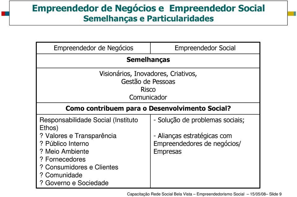 Responsabilidade Social (Instituto - Solução de problemas sociais; Ethos)? Valores e Transparência - Alianças estratégicas com?