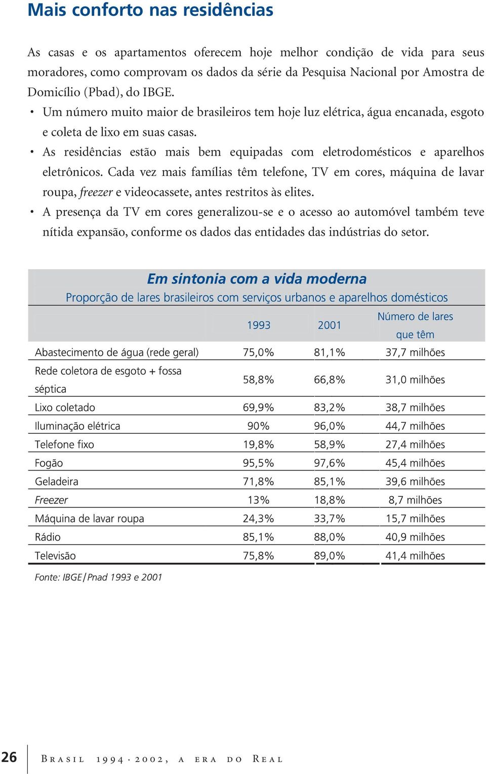 As residências estão mais bem equipadas com eletrodomésticos e aparelhos eletrônicos.