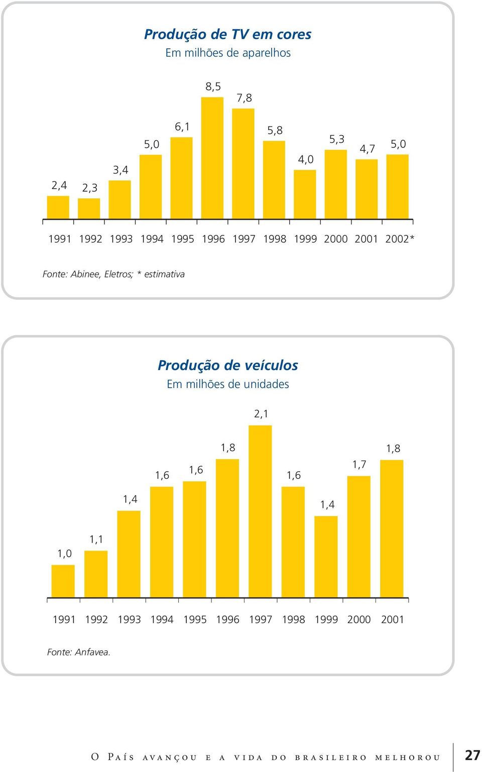 Produção de veículos Em milhões de unidades 2,1 1,8 1,8 1,6 1,6 1,6 1,7 1,4 1,4 1,0 1,1 1991 1992