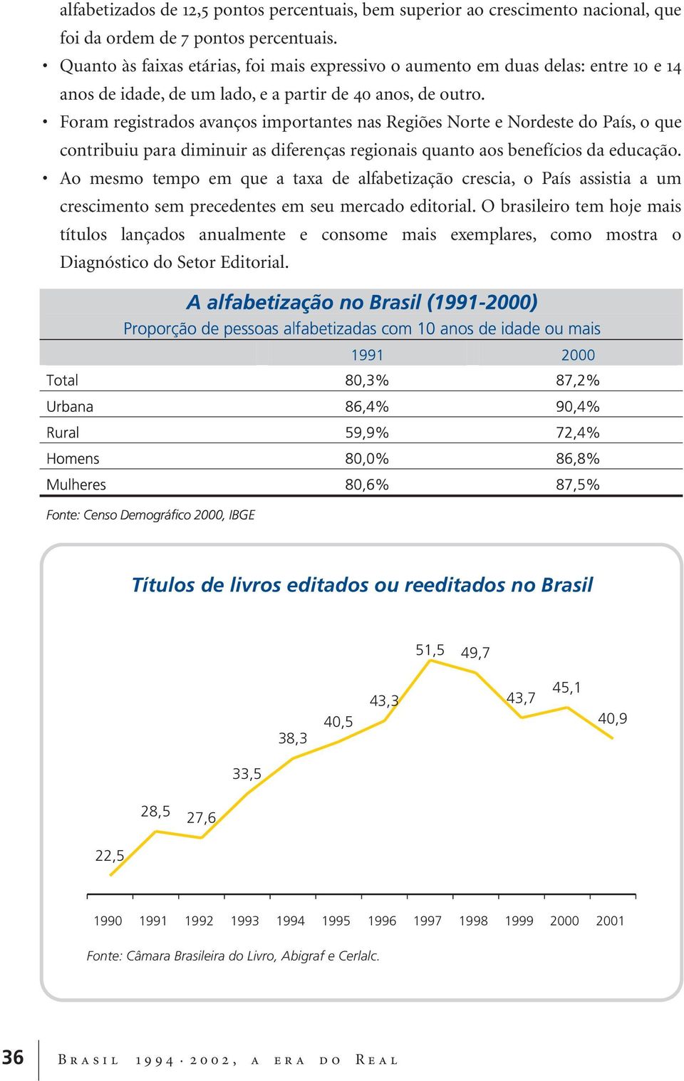 Foram registrados avanços importantes nas Regiões Norte e Nordeste do País, o que contribuiu para diminuir as diferenças regionais quanto aos benefícios da educação.