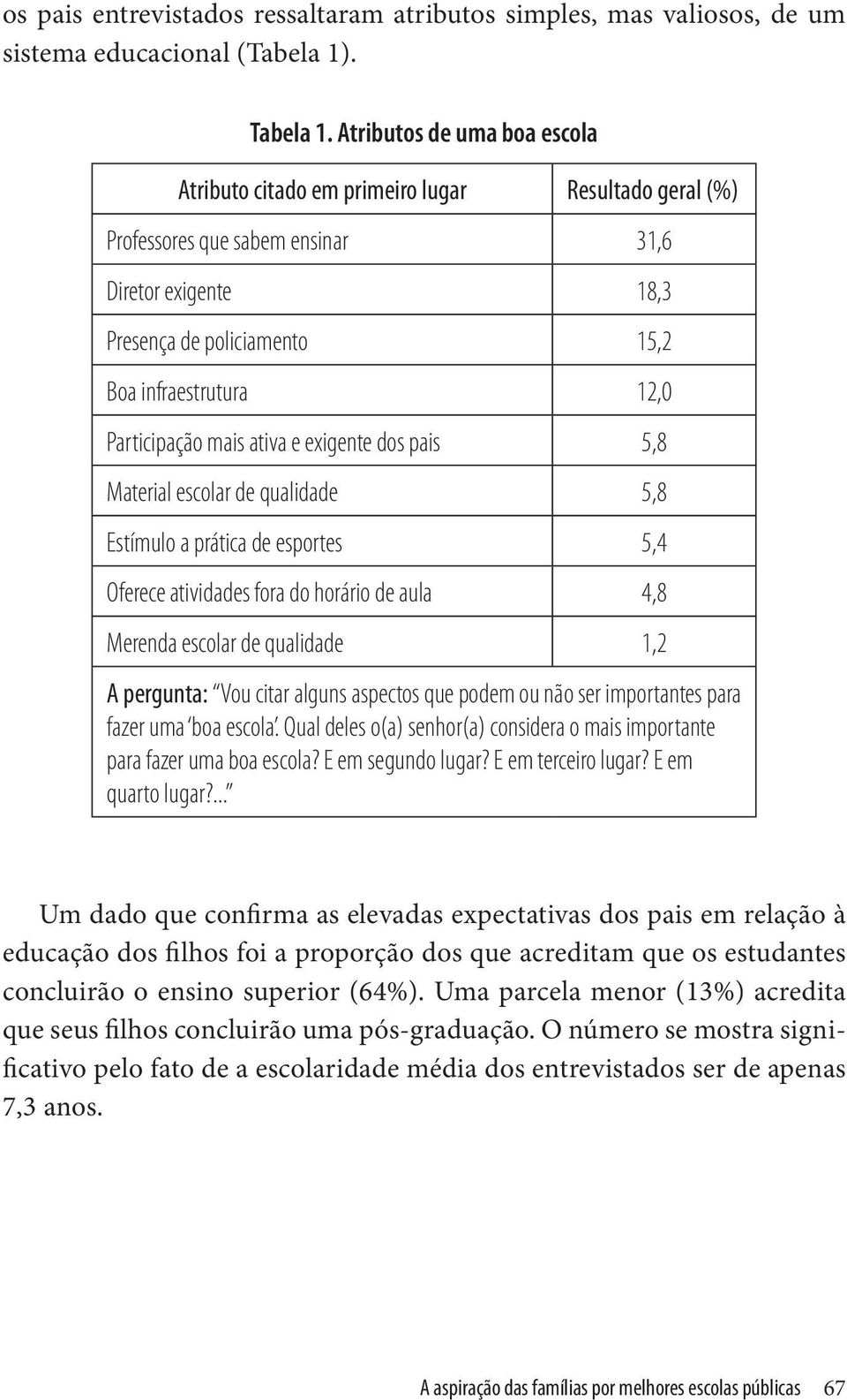 Participação mais ativa e exigente dos pais 5,8 Material escolar de qualidade 5,8 Estímulo a prática de esportes 5,4 Oferece atividades fora do horário de aula 4,8 Merenda escolar de qualidade 1,2 A