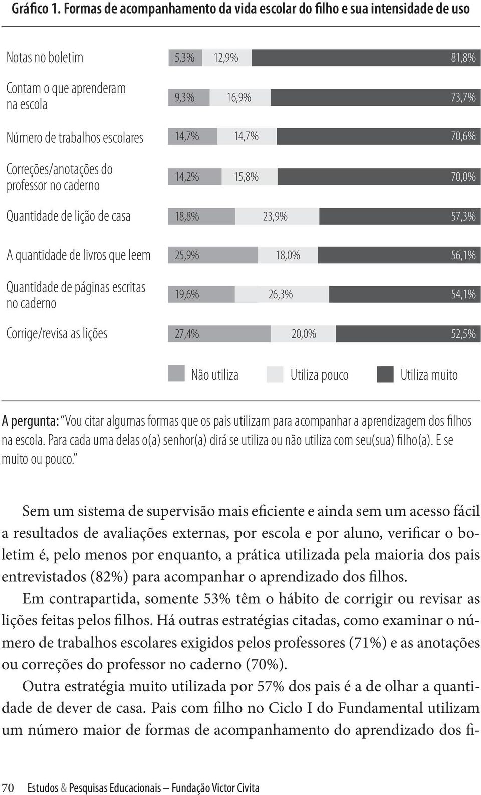 Quantidade de lição de casa A quantidade de livros que leem Quantidade de páginas escritas no caderno Corrige/revisa as lições 5,3% 12,9% 9,3% 16,9% 14,7% 14,7% 14,2% 15,8% 18,8% 23,9% 25,9% 18,0%