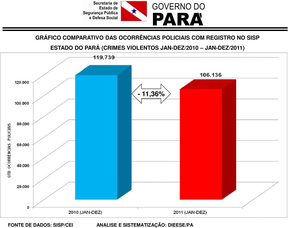 VIOLENTOS JAN-DEZ/2010 JAN-DEZ/2011) - 11,36%