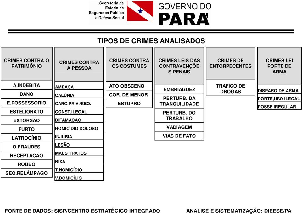 ILEGAL DIFAMAÇÃO HOMICÍDIO DOLOSO INJURIA LESÃO MAUS TRATOS RIXA T.HOMICÍDIO V.DOMICÍLIO ATO OBSCENO COR. DE MENOR ESTUPRO EMBRIAGUEZ PERTURB. DA TRANQUILIDADE PERTURB.