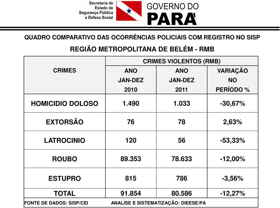 DOLOSO 1.490 1.033-30,67% EXTORSÃO 76 78 2,63% LATROCINIO 120 56-53,33% ROUBO 89.353 78.