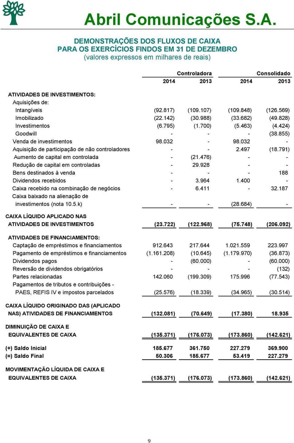 855) Venda de investimentos 98.032-98.032 - Aquisição de participação de não controladores - - 2.497 (18.791) Aumento de capital em controlada - (21.476) - - Redução de capital em controladas - 29.