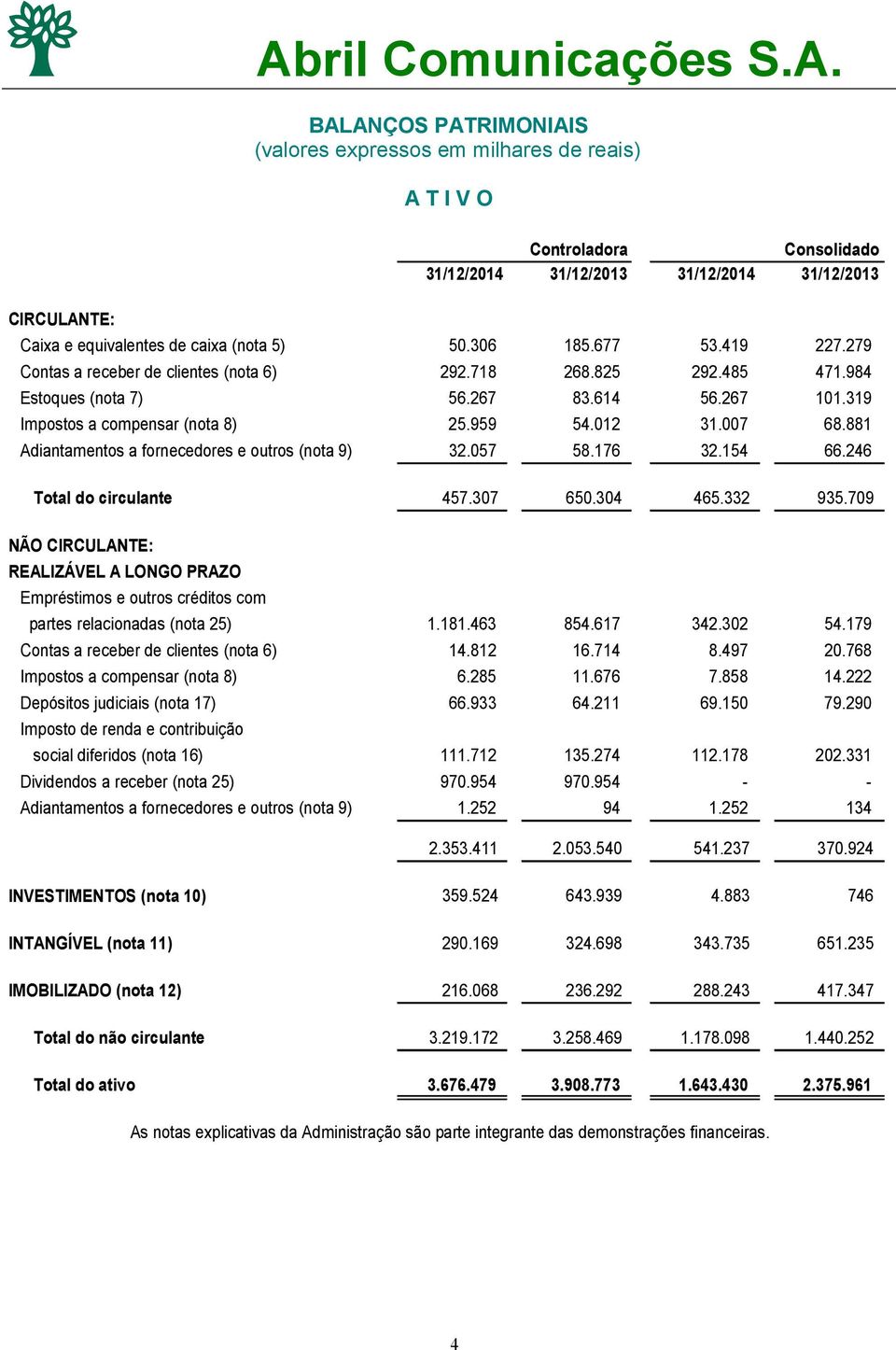 881 Adiantamentos a fornecedores e outros (nota 9) 32.057 58.176 32.154 66.246 Total do circulante 457.307 650.304 465.332 935.