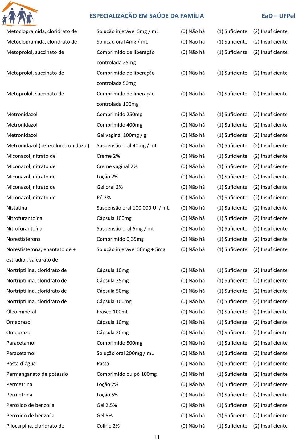 controlada 50mg Metoprolol, succinato de Comprimido de liberação (0) Não há (1) Suficiente (2) Insuficiente controlada 100mg Metronidazol Comprimido 250mg (0) Não há (1) Suficiente (2) Insuficiente