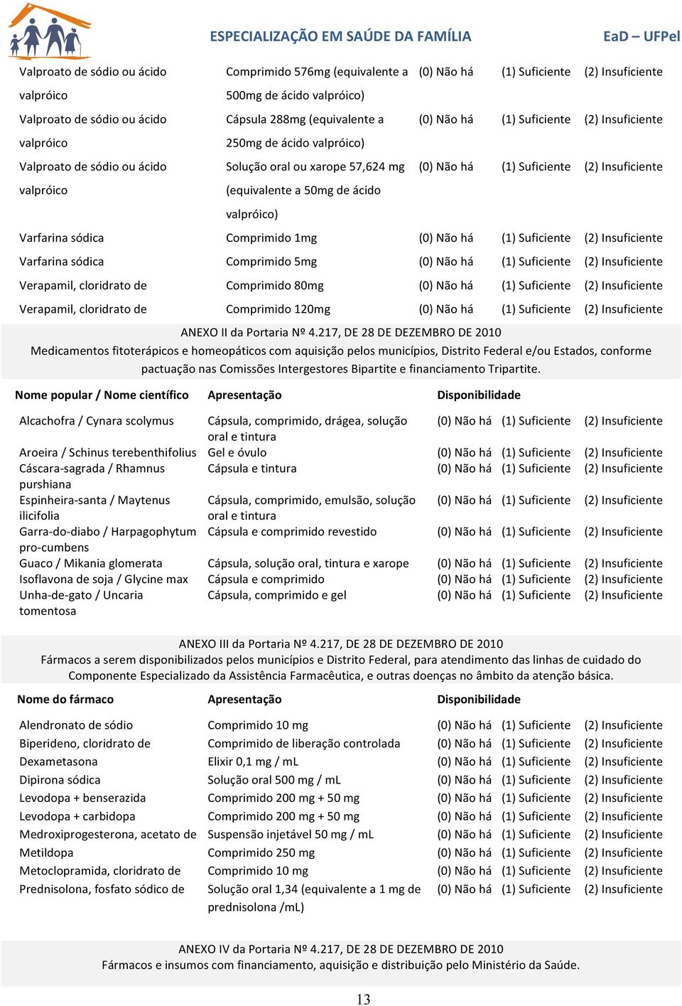 (1) Suficiente (2) Insuficiente Varfarina sódica Comprimido 1mg (0) Não há (1) Suficiente (2) Insuficiente Varfarina sódica Comprimido 5mg (0) Não há (1) Suficiente (2) Insuficiente Verapamil,