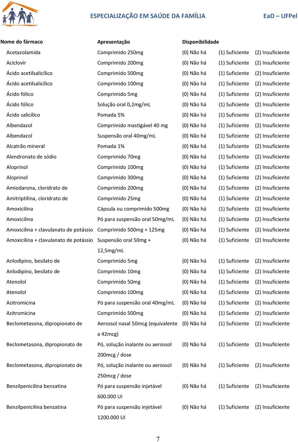 (1) Suficiente (2) Insuficiente Ácido fólico Solução oral 0,2mg/mL (0) Não há (1) Suficiente (2) Insuficiente Ácido salicílico Pomada 5% (0) Não há (1) Suficiente (2) Insuficiente Albendazol