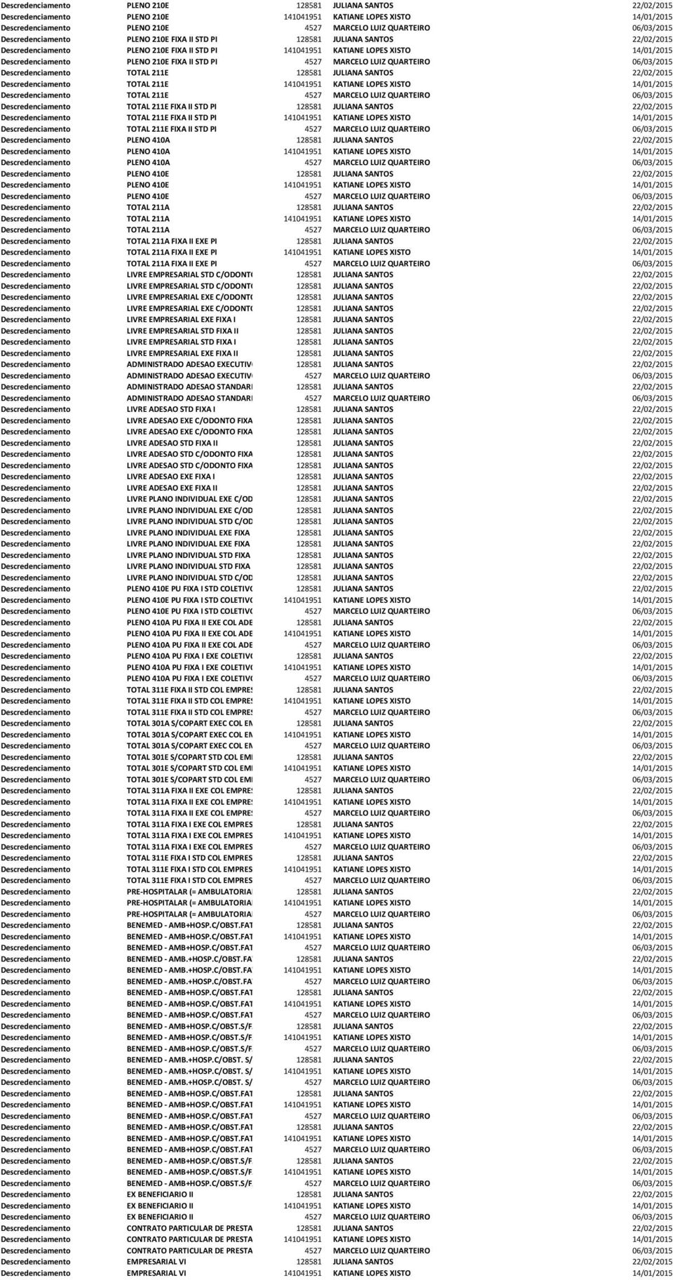 141041951 KATIANE LOPES XISTO 14/01/2015 TOTAL 211E 4527 MARCELO LUIZ QUARTEIRO 06/03/2015 TOTAL 211E FIXA II STD PI 128581 JULIANA SANTOS 22/02/2015 TOTAL 211E FIXA II STD PI 141041951 KATIANE LOPES