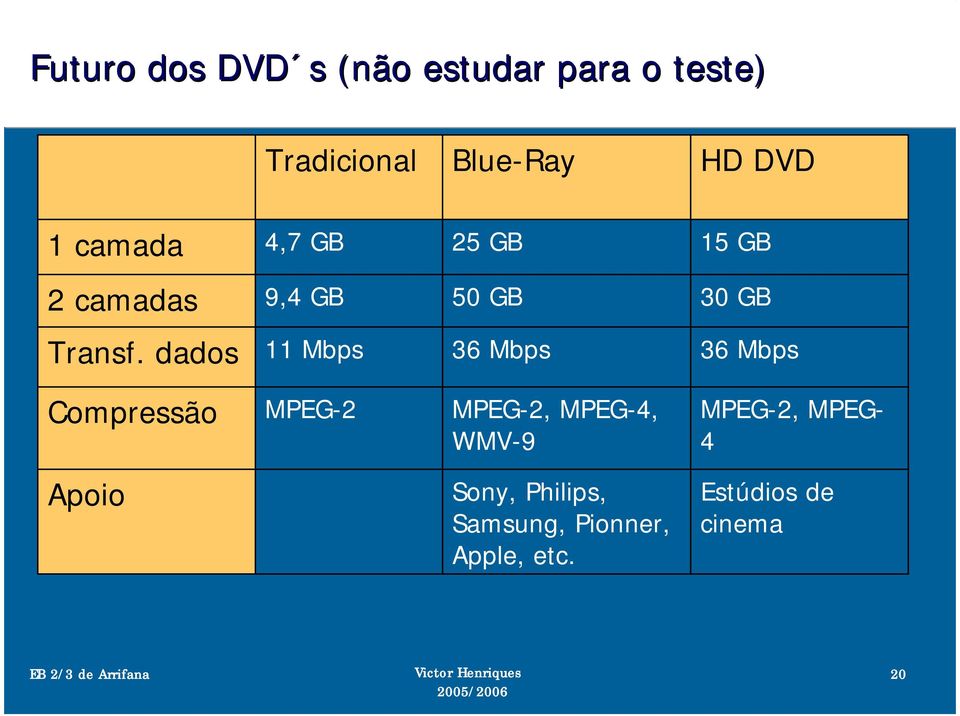 dados 11 Mbps 36 Mbps 36 Mbps Compressão MPEG-2 MPEG-2, MPEG-4, WMV-9