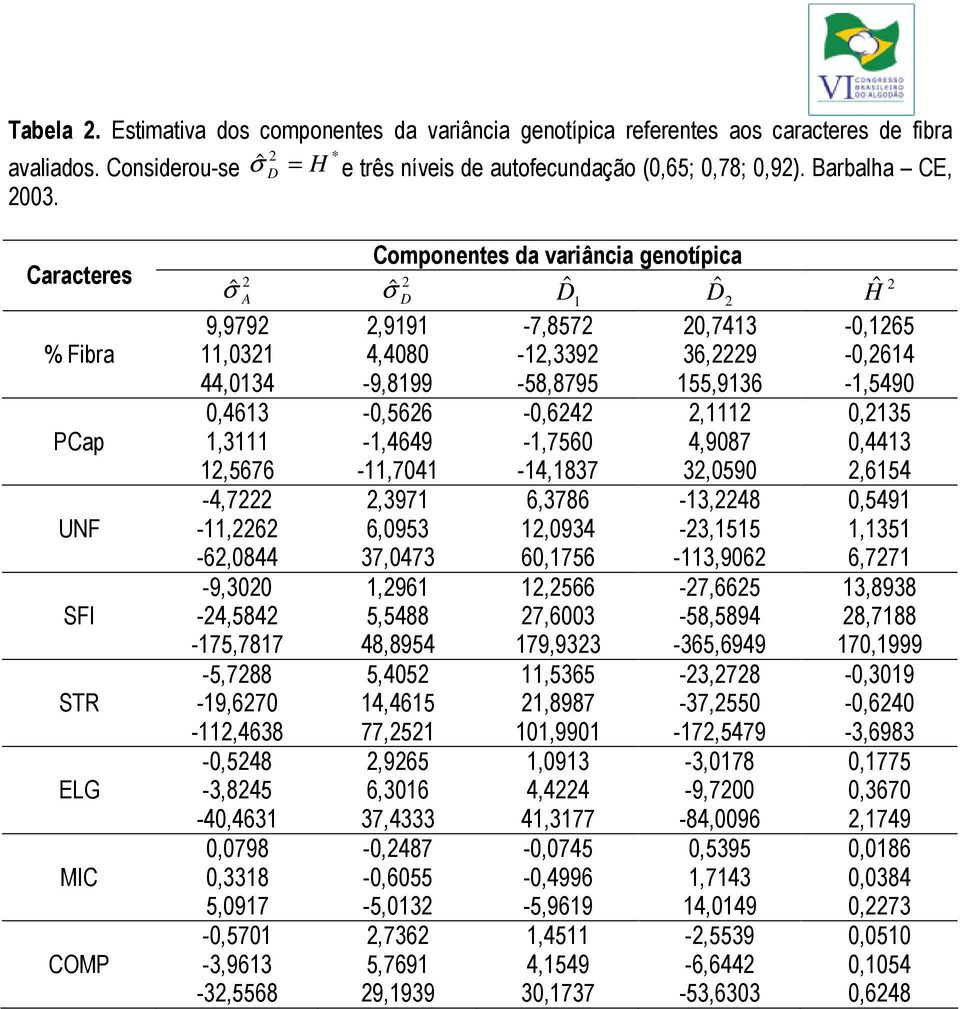 5,0917-0,5701 COMP -3,9613-3,5568 Componentes da variância genotípica ˆ σ D ˆD 1 ˆD -7,857 0,7413-1,339 36,9-58,8795 155,9136,9191 4,4080-9,8199-0,566-1,4649-11,7041,3971 6,0953 37,0473 1,961 5,5488