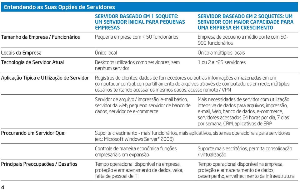 Tecnologia de Servidor Atual Aplicação Típica e Utilização de Servidor Procurando um Servidor Que: Principais Preocupações / Desafios 4 Desktops utilizados como servidores, sem nenhum servidor 1 ou 2