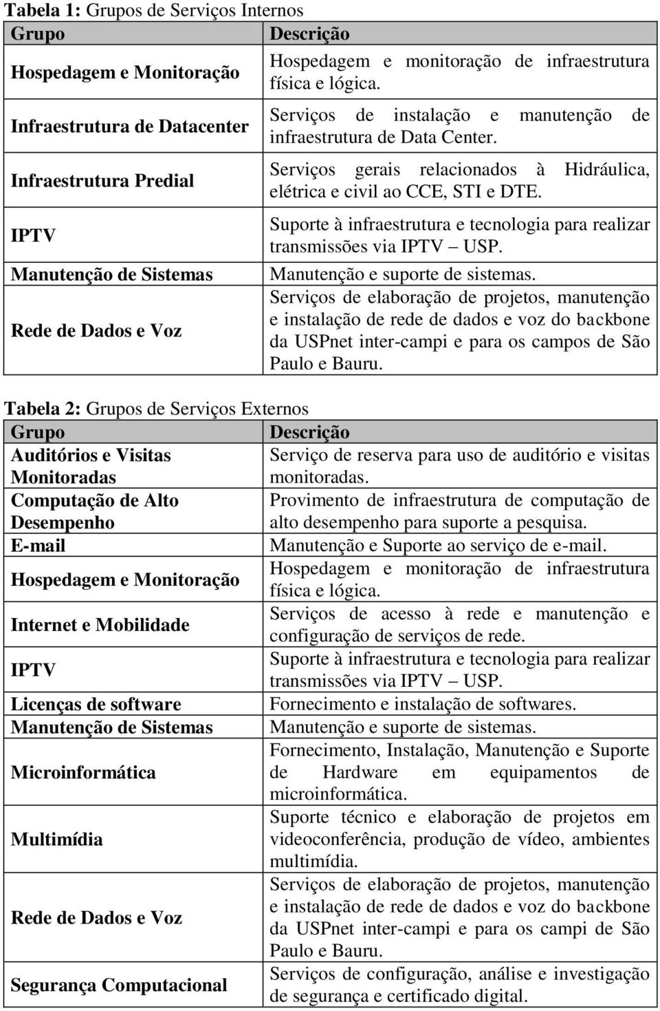 Serviços gerais relacionados à Hidráulica, elétrica e civil ao CCE, STI e DTE. Suporte à infraestrutura e tecnologia para realizar transmissões via IPTV USP. Manutenção e suporte de sistemas.