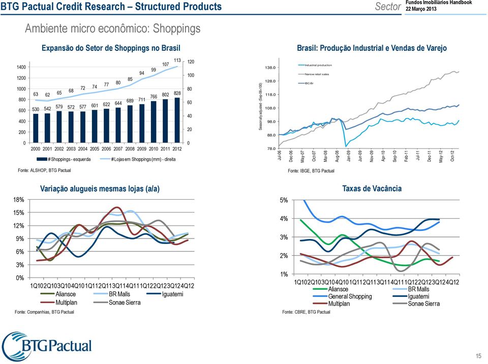 0 Industrial production Narrow retail sales IBC-Br 0 2000 2001 2002 2003 2004 2005 2006 2007 2008 2009 2010 2011 2012 # Shoppings - esquerda # Lojas em Shoppings (mm) - direita 0 78.