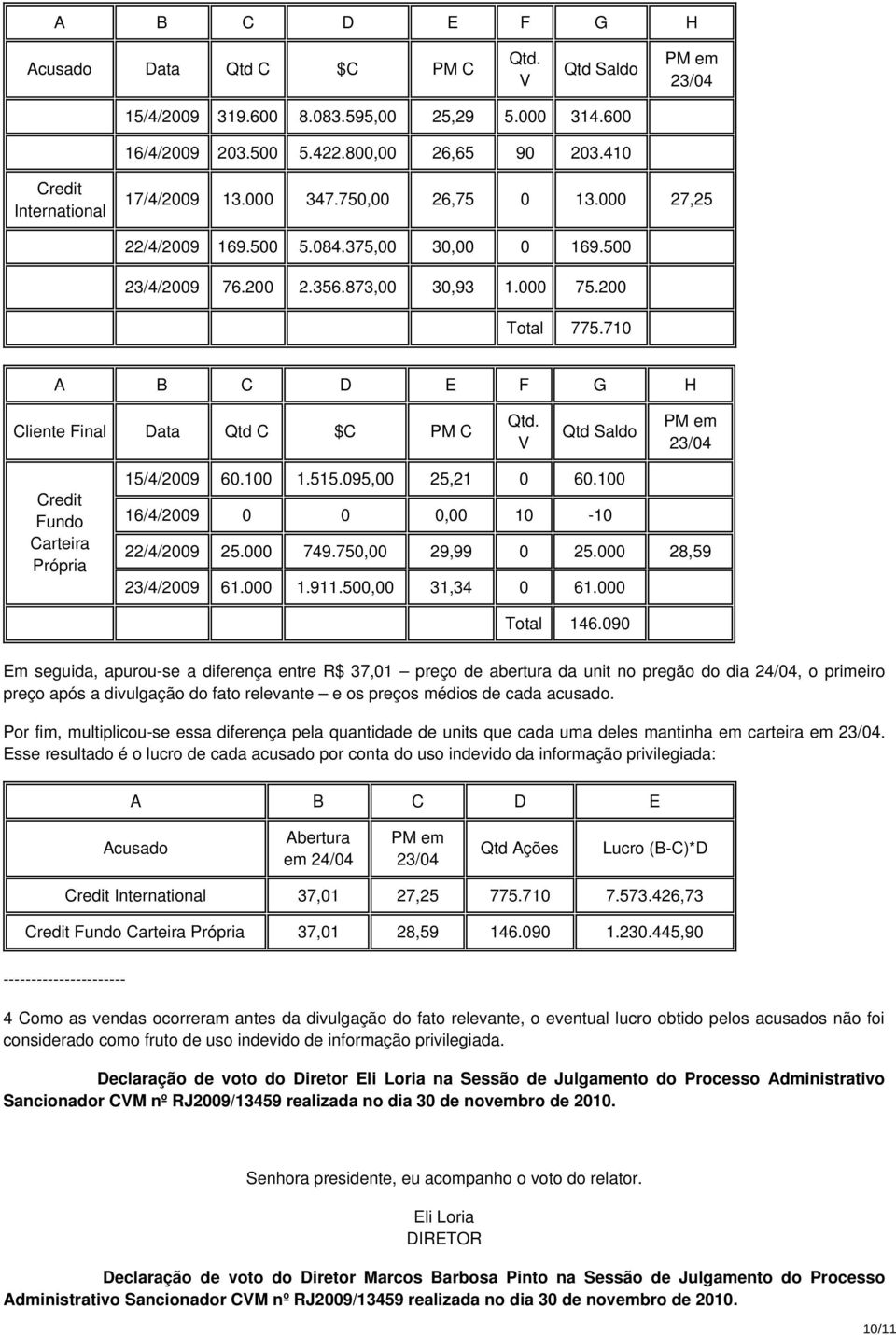 710 A B C D E F G H Cliente Final Data Qtd C $C PM C Qtd. V Qtd Saldo PM em 23/04 Credit Fundo Carteira Própria 15/4/2009 60.100 1.515.095,00 25,21 0 60.100 16/4/2009 0 0 0,00 10-10 22/4/2009 25.