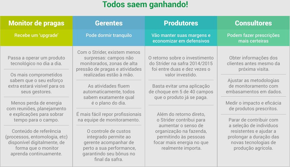 produto tecnológico no dia a dia. Os mais comprometidos sabem que o seu esforço extra estará visível para os seus gestores.