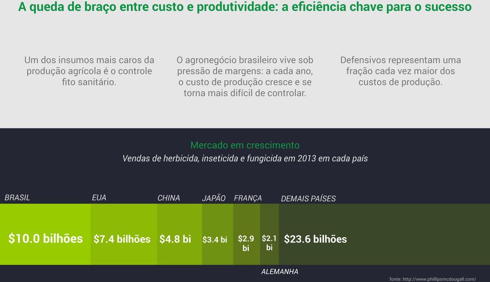 Defensivos representam uma fração cada vez maior dos custos de produção.