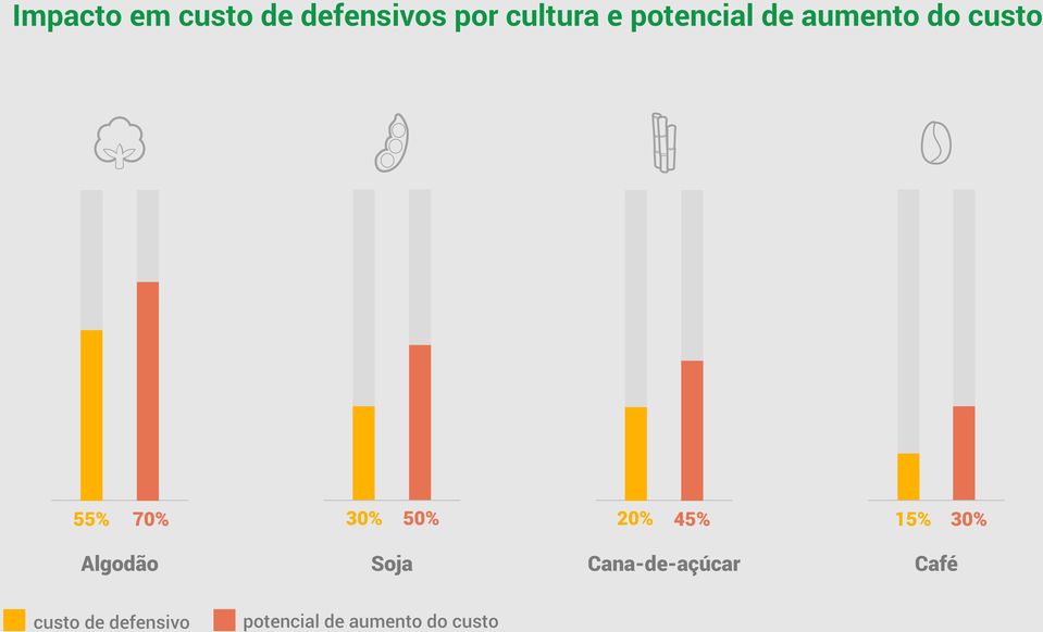 20% 45% 15% 30% Algodão Soja Cana-de-açúcar